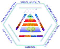 Graphical abstract: Theoretical investigations on the charge transport properties of anthracene derivatives with aryl substituents at the 2,6-position—thermally stable “herringbone” stacking motifs