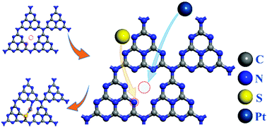 Graphical abstract: A strategy for enhancing the photoactivity of g-C3N4-based single-atom catalysts via sulphur doping: a theoretical study