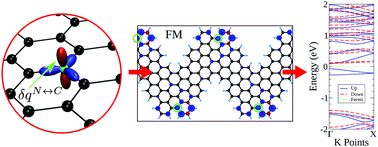 Graphical abstract: Electronic properties of N-rich graphene nano-chevrons
