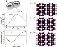 Graphical abstract: Negative linear compressibility in nanoporous metal–organic frameworks rationalized by the empty channel structural mechanism