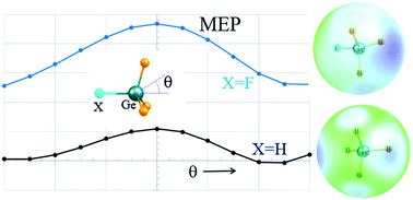 Graphical abstract: Origins and properties of the tetrel bond