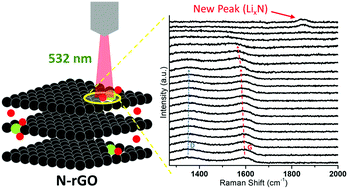 Graphical abstract: In situ electrochemical Raman investigation of charge storage in rGO and N-doped rGO