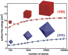 Graphical abstract: Surface free energy of diamond nanocrystals – a molecular dynamics study of its size dependence