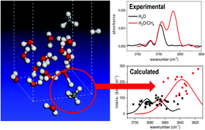 Graphical abstract: On the spectral features of dangling bonds in CH4/H2O amorphous ice mixtures