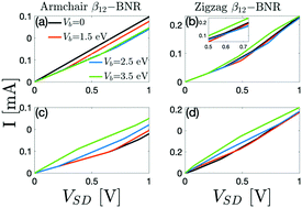 Graphical abstract: Effects of strain and electric fields on the electronic transport properties of single-layer β12-borophene nanoribbons