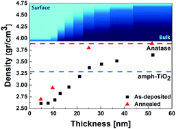Graphical abstract: Retention of surface structure causes lower density in atomic layer deposition of amorphous titanium oxide thin films
