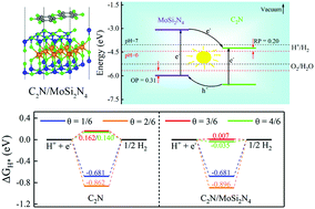 Graphical abstract: Boosting the photocatalytic hydrogen evolution performance of monolayer C2N coupled with MoSi2N4: density-functional theory calculations