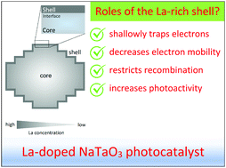 Graphical abstract: The role of the shell in core–shell-structured La-doped NaTaO3 photocatalysts