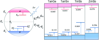 Graphical abstract: Explanation for the conductivity difference of half-Heusler transparent conductors via ionization energy