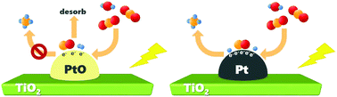 Graphical abstract: Reversed selectivity of photocatalytic CO2 reduction over metallic Pt and Pt(ii) oxide cocatalysts