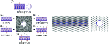 Graphical abstract: Heat transport and surface functionalization in nanocomposites of boron nitride nanotubes and polyethylene