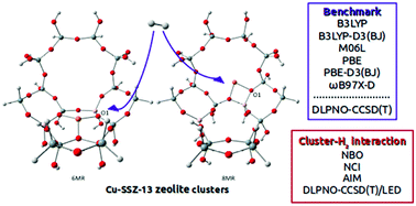 Graphical abstract: DFT study of H2 adsorption at a Cu-SSZ-13 zeolite: a cluster approach