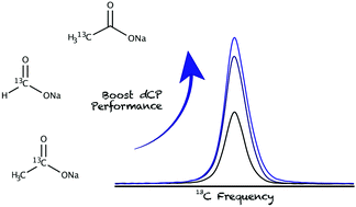 Graphical abstract: Pulse sequence and sample formulation optimization for dipolar order mediated 1H→13C cross-polarization