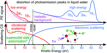Graphical abstract: Low-energy constraints on photoelectron spectra measured from liquid water and aqueous solutions