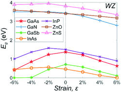Graphical abstract: Strain-mediated bandgap engineering of straight and bent semiconductor nanowires