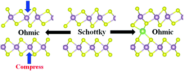 Graphical abstract: The contact barrier of a 1T′/2H MoS2 heterophase bilayer and its modulation by adatom and strain: a first-principles study