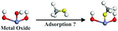 Graphical abstract: Thiol adsorption on metal oxide nanoparticles