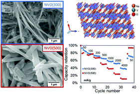 Graphical abstract: Impact of sodium vanadium oxide (NaV3O8, NVO) material synthesis conditions on charge storage mechanism in Zn-ion aqueous batteries