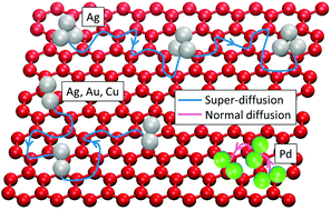 Graphical abstract: Room-temperature diffusion of metal clusters on graphene