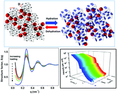 Graphical abstract: Polymer-mediated interaction between nanoparticles during hydration and dehydration: a small-angle X-ray scattering study