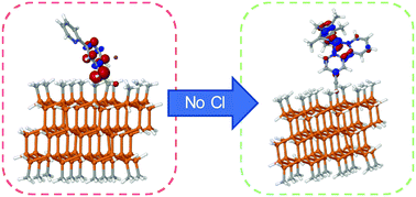 Graphical abstract: Design of robust 2,2′-bipyridine ligand linkers for the stable immobilization of molecular catalysts on silicon(111) surfaces