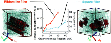 Graphical abstract: Effect of the in-plane aspect ratio of a graphene filler on anisotropic heat conduction in paraffin/graphene composites