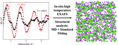 Graphical abstract: Examination of the short-range structure of molten salts: ThF4, UF4, and related alkali actinide fluoride systems