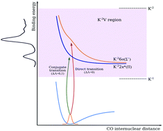 Graphical abstract: The O K−2V spectrum of CO: the influence of the second core-hole