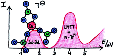 Graphical abstract: Spectroscopy and photochemistry of copper nitrate clusters