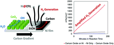 Graphical abstract: Deactivation-free ethanol steam reforming at nickel-tipped carbon filaments