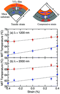 Graphical abstract: Strain engineering of optical properties in transparent VO2/muscovite heterostructures