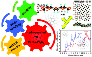 Graphical abstract: Hydrogen-induced tunable electronic and optical properties of a two-dimensional penta-Pt2N4 monolayer