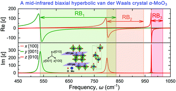 Graphical abstract: First-principles prediction of infrared phonon and dielectric function in biaxial hyperbolic van der Waals crystal α-MoO3