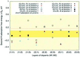 Graphical abstract: Hydrogen adsorption trends on two metal-doped Ni2P surfaces for optimal catalyst design