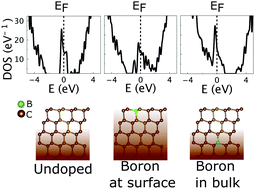 Graphical abstract: Boron position-dependent surface reconstruction and electronic states of boron-doped diamond(111) surfaces: an ab initio study