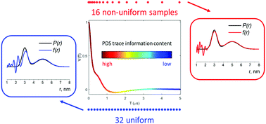 Graphical abstract: Non-uniform sampling in pulse dipolar spectroscopy by EPR: the redistribution of noise and the optimization of data acquisition