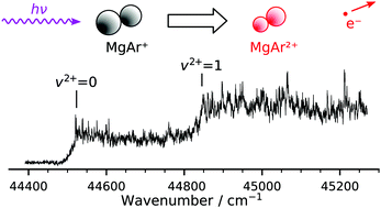 Graphical abstract: Spectroscopic characterization of a thermodynamically stable doubly charged diatomic molecule: MgAr2+