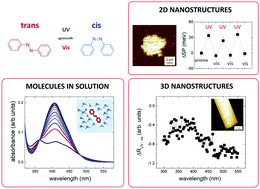 Graphical abstract: Measurement of the conformational switching of azobenzenes from the macro- to attomolar scale in self-assembled 2D and 3D nanostructures