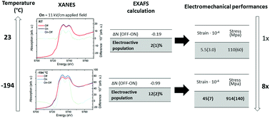 Graphical abstract: Electromechanically active pair dynamics in a Gd-doped ceria single crystal