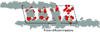 Graphical abstract: Proton transport mechanism and pathways in the superprotonic phase of M3H(AO4)2 solid acids from ab initio molecular dynamics simulations