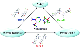 Graphical abstract: Polymorphic forms of antiandrogenic drug nilutamide: structural and thermodynamic aspects