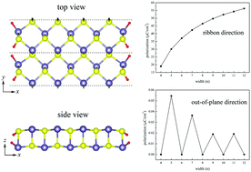 Graphical abstract: Dimension effect on ferroelectricity: a first-principles study on GeS nanoribbons