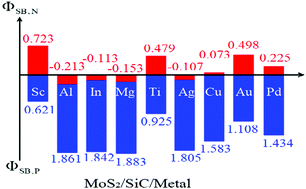 Graphical abstract: Non-invasively improving the Schottky barrier of MoS2/metal contacts by inserting a SiC layer