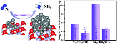 Graphical abstract: Reduction of N2 to NH3 by TiO2-supported Ni cluster catalysts: a DFT study