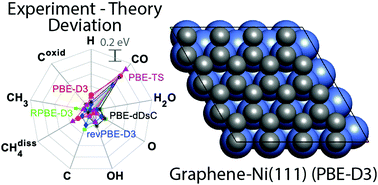 Graphical abstract: DFT benchmark studies on representative species and poisons of methane steam reforming on Ni(111)