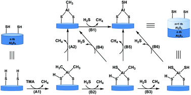 Graphical abstract: Reaction mechanism of atomic layer deposition of aluminum sulfide using trimethylaluminum and hydrogen sulfide