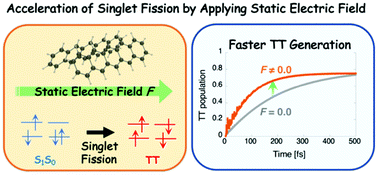 Graphical abstract: Theoretical study on the effect of applying an external static electric field on the singlet fission dynamics of pentacene dimer models