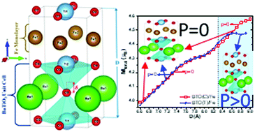 Graphical abstract: Enhanced strain-induced magnetoelectric coupling in polarization-free Fe/BaTiO3 heterostructures