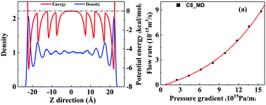 Graphical abstract: The role of the potential field on occurrence and flow of octane in quartz nanopores