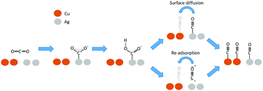 Graphical abstract: Recent advances on enhancing the multicarbon selectivity of nanostructured Cu-based catalysts